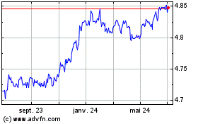 Plus de graphiques de la Bourse $ Trs 1-3 Eur-h