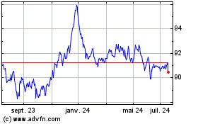Plus de graphiques de la Bourse Ishr Euro Agg