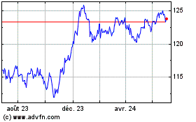 Plus de graphiques de la Bourse Ishr � Corp X-f