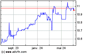 Plus de graphiques de la Bourse CF Acquisition Corporati...