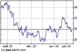 Plus de graphiques de la Bourse Koninklijke Ahold Delhai... (QX)