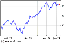 Plus de graphiques de la Bourse Invesco S&P 500 Equal We...