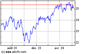 Plus de graphiques de la Bourse Invesco S & P TSX Compos...