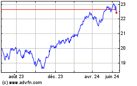 Plus de graphiques de la Bourse Invesco S&P Internationa...