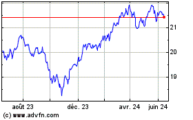 Plus de graphiques de la Bourse Invesco S&P US Dividend ...