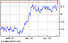 Plus de graphiques de la Bourse RBC 1 to 5 Year Laddered...