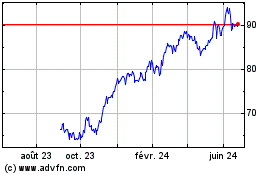 Plus de graphiques de la Bourse Euronext NV