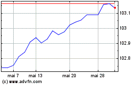 Plus de graphiques de la Bourse iShares EURO Ultrashort ...
