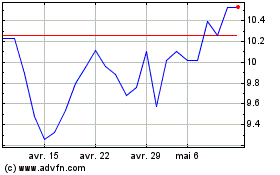 Plus de graphiques de la Bourse Air FranceKLM