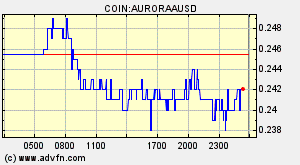 COIN:AURORAAUSD