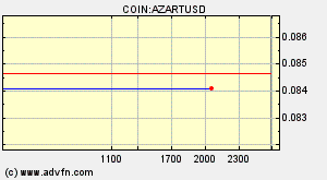 COIN:AZARTUSD