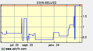 COIN:BELUSD
