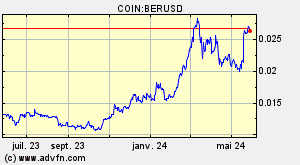 COIN:BERUSD