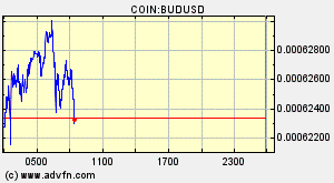 COIN:BUDUSD