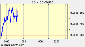 COIN:CCNWUSD