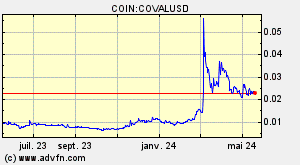 COIN:COVALUSD