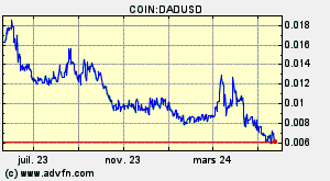 COIN:DADUSD