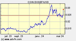 COIN:DOGEFIUSD