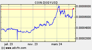 COIN:DOGYUSD