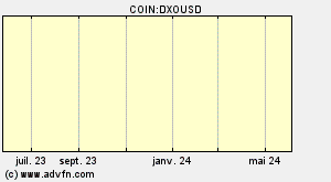 COIN:DXOUSD