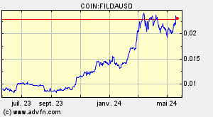 COIN:FILDAUSD
