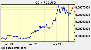 COIN:RDCUSD