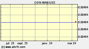 COIN:WABIUSD