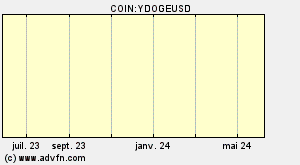 COIN:YDOGEUSD