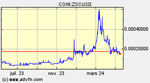 COIN:ZSCUSD