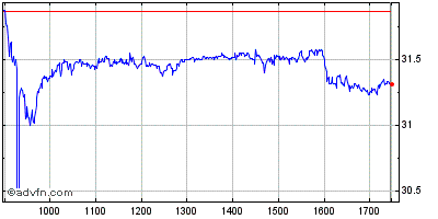 Intraday Stock Chart