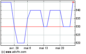 Plus de graphiques de la Bourse Malteries Franco Belges