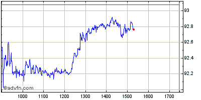 Intraday Stock Chart