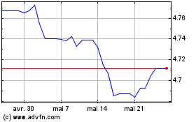 Plus de graphiques de la Bourse US Dollar vs MYR
