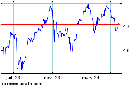 Plus de graphiques de la Bourse US Dollar vs MYR