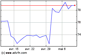 Plus de graphiques de la Bourse DuPont de Nemours