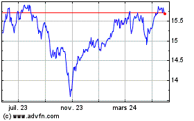 Plus de graphiques de la Bourse Nuveen S&P 500 Dynamic O...