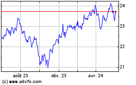 Plus de graphiques de la Bourse Invesco S&P 500 Low Vola...